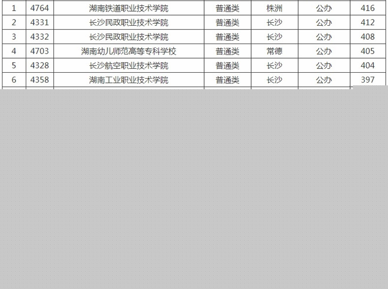 湖南單招院校